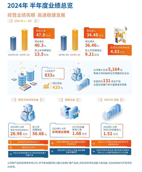 中微公司上半年?duì)I收勁增36.46%，MLED設(shè)備與互聯(lián)網(wǎng)服務(wù)雙輪驅(qū)動(dòng)業(yè)績(jī)?cè)鲩L(zhǎng)